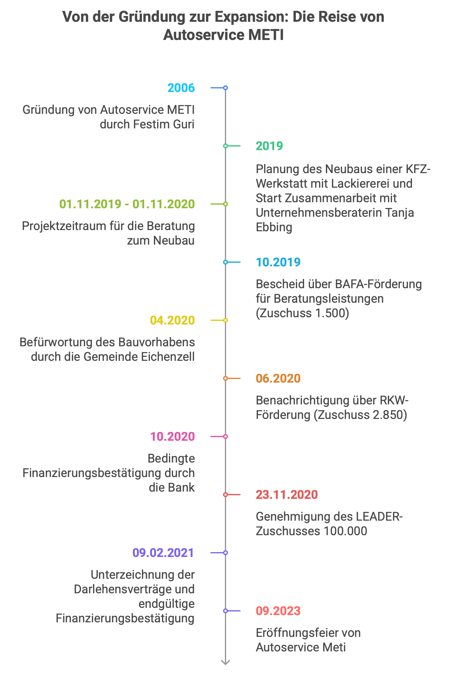 2024 Zeitleiste Autoservice Meti