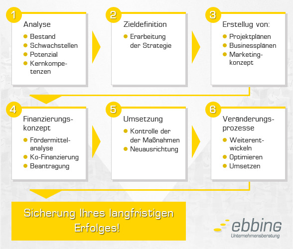 beratungsprozess langfristiger erfolg ebbing 588x450