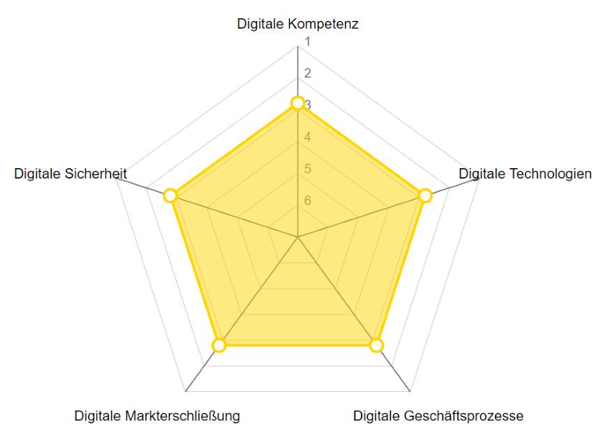 digitalisierungsgrad kmu