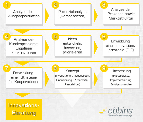 innovationsberatung schweinfurtkmu ebbing 588x500