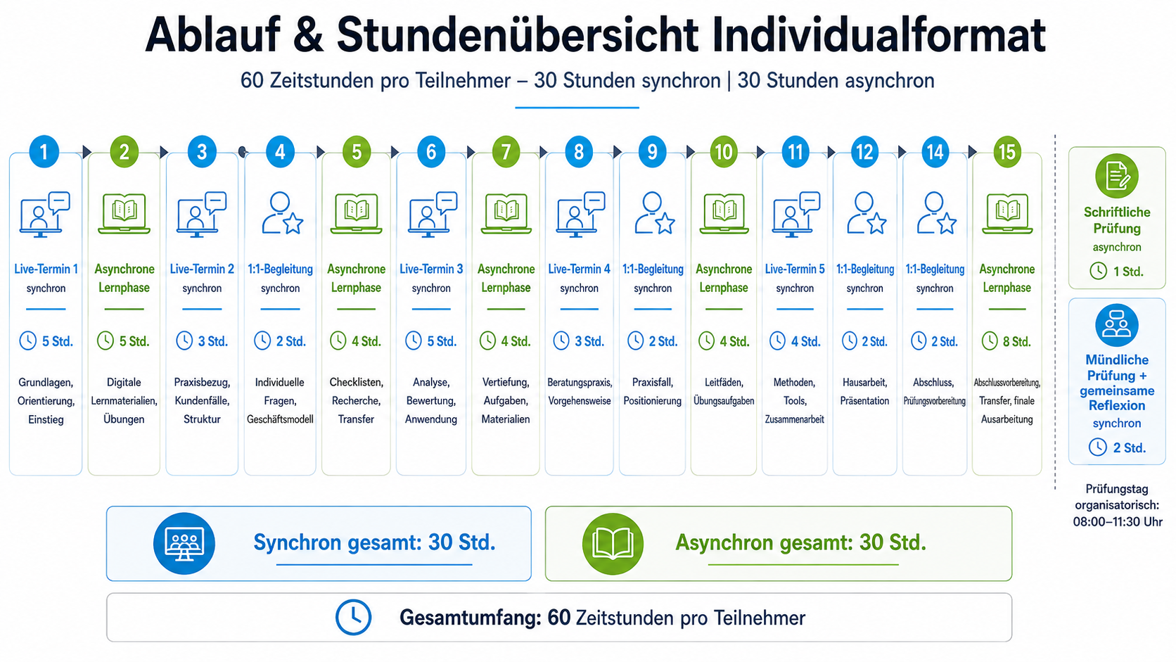 2026 ablauf ausbildung kmu foerdermittelberater individualformat