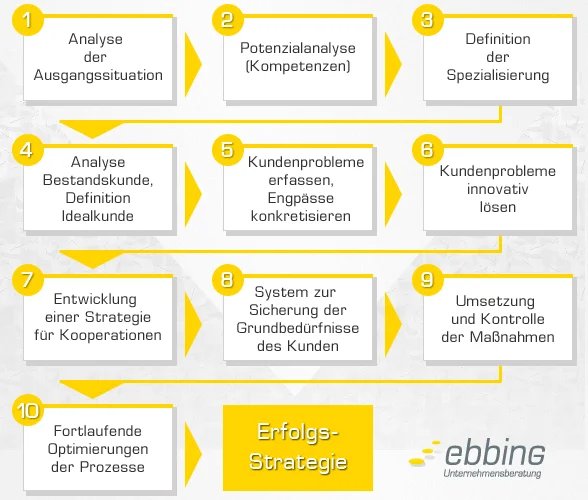phasen der strategieberatung ebbing 588x500